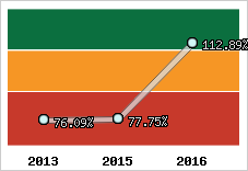  Evolution de l'activité