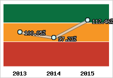  Evolution de l'activité