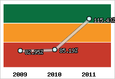  Evolution de l'activité