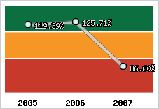  Evolution de l'activité