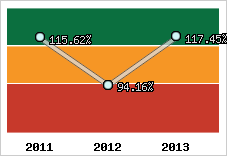  Evolution de l'activité