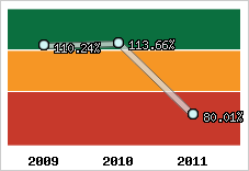  Evolution de l'activité