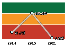  Evolution de l'activité