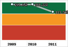  Evolution de l'activité