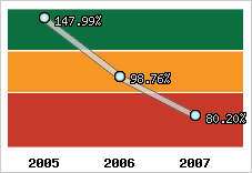  Evolution de l'activité