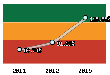  Evolution de l'activité