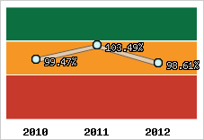  Evolution de l'activité