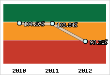  Evolution de l'activité