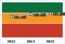  Evolution de l'activité