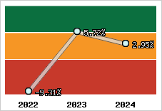 Capacité d'autofinancement