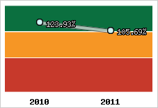  Evolution de l'activité