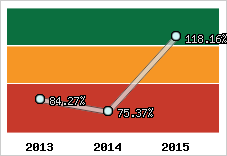  Evolution de l'activité