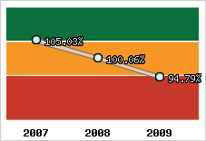  Evolution de l'activité