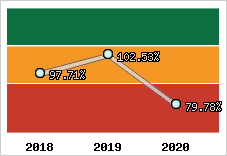  Evolution de l'activité
