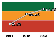  Evolution de l'activité