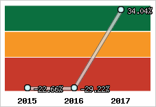 Rentabilité de l'exploitation