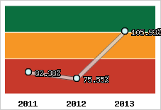  Evolution de l'activité