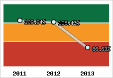  Evolution de l'activité