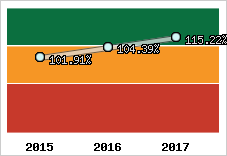  Evolution de l'activité