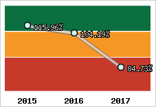  Evolution de l'activité