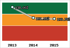  Evolution de l'activité