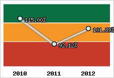  Evolution de l'activité