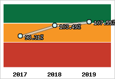  Evolution de l'activité