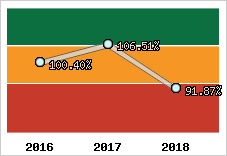  Evolution de l'activité
