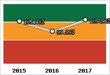  Evolution de l'activité