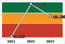  Evolution de l'activité