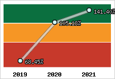  Evolution de l'activité