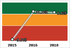Rentabilité de l'exploitation