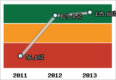  Evolution de l'activité