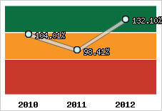  Evolution de l'activité