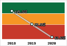  Evolution de l'activité