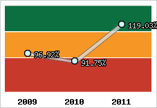  Evolution de l'activité
