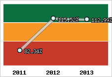  Evolution de l'activité