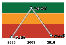  Evolution de l'activité