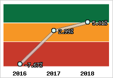 Rentabilité de l'exploitation
