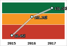  Evolution de l'activité
