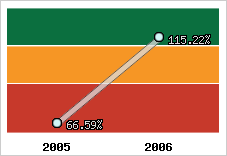  Evolution de l'activité