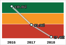  Evolution de l'activité