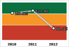  Evolution de l'activité