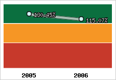  Evolution de l'activité