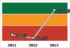  Evolution de l'activité
