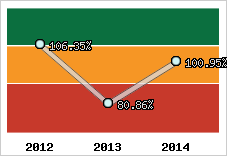 Evolution de l'activité