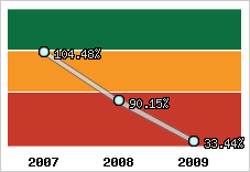  Evolution de l'activité