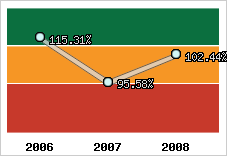  Evolution de l'activité