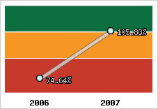  Evolution de l'activité