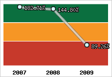  Evolution de l'activité